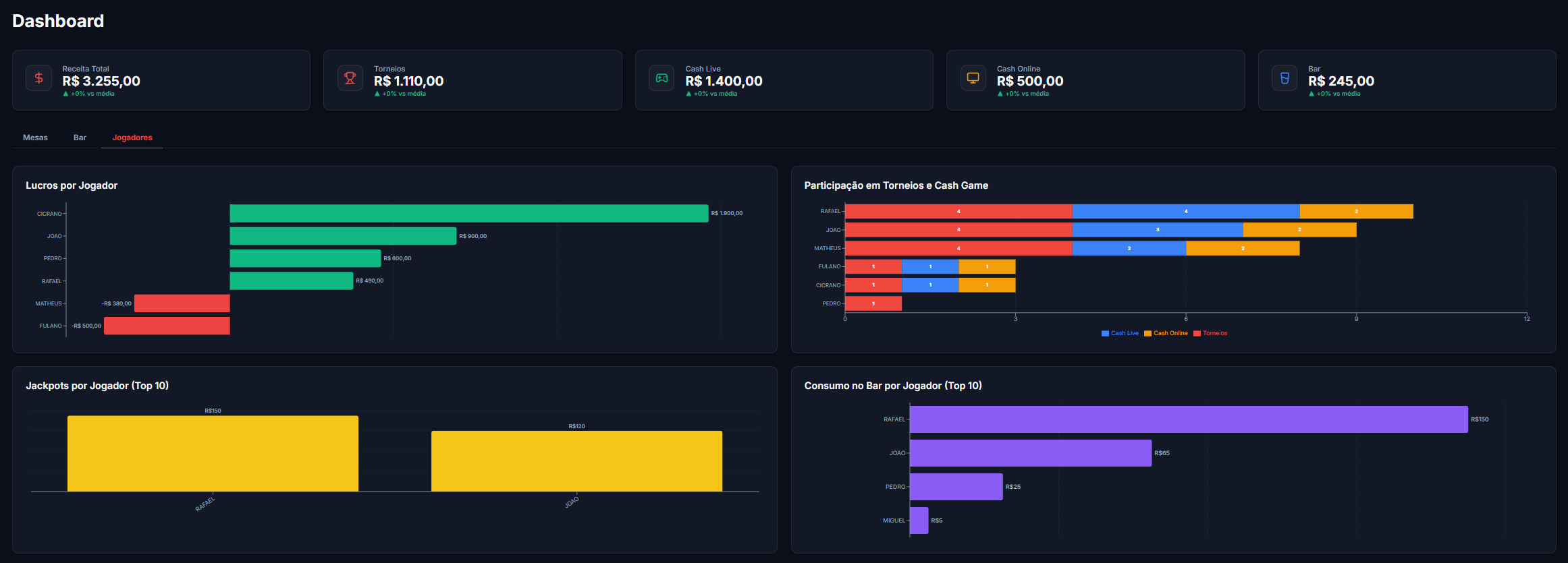 Tela de Dashboard do Gestoker
